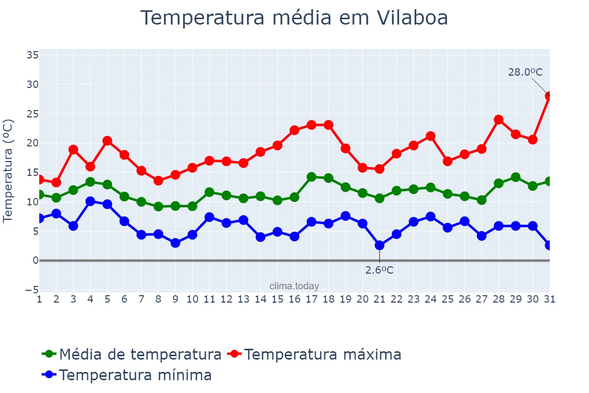 Temperatura em marco em Vilaboa, Galicia, ES