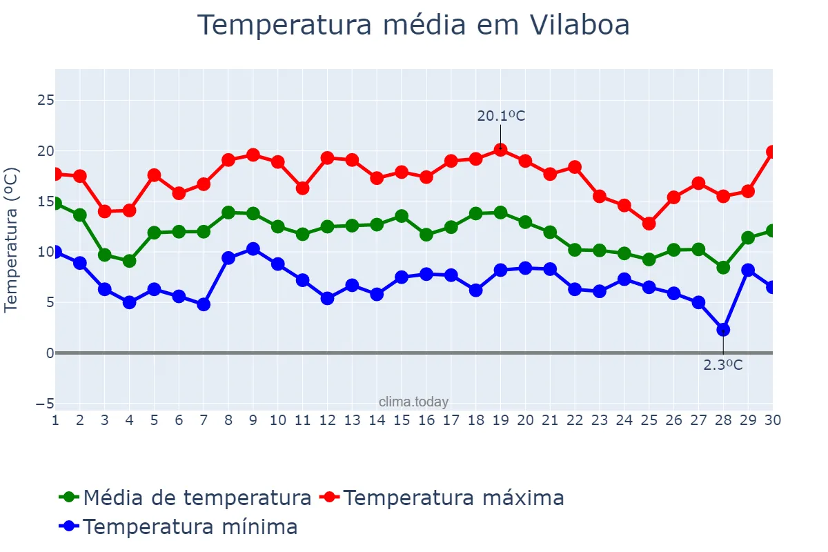 Temperatura em novembro em Vilaboa, Galicia, ES