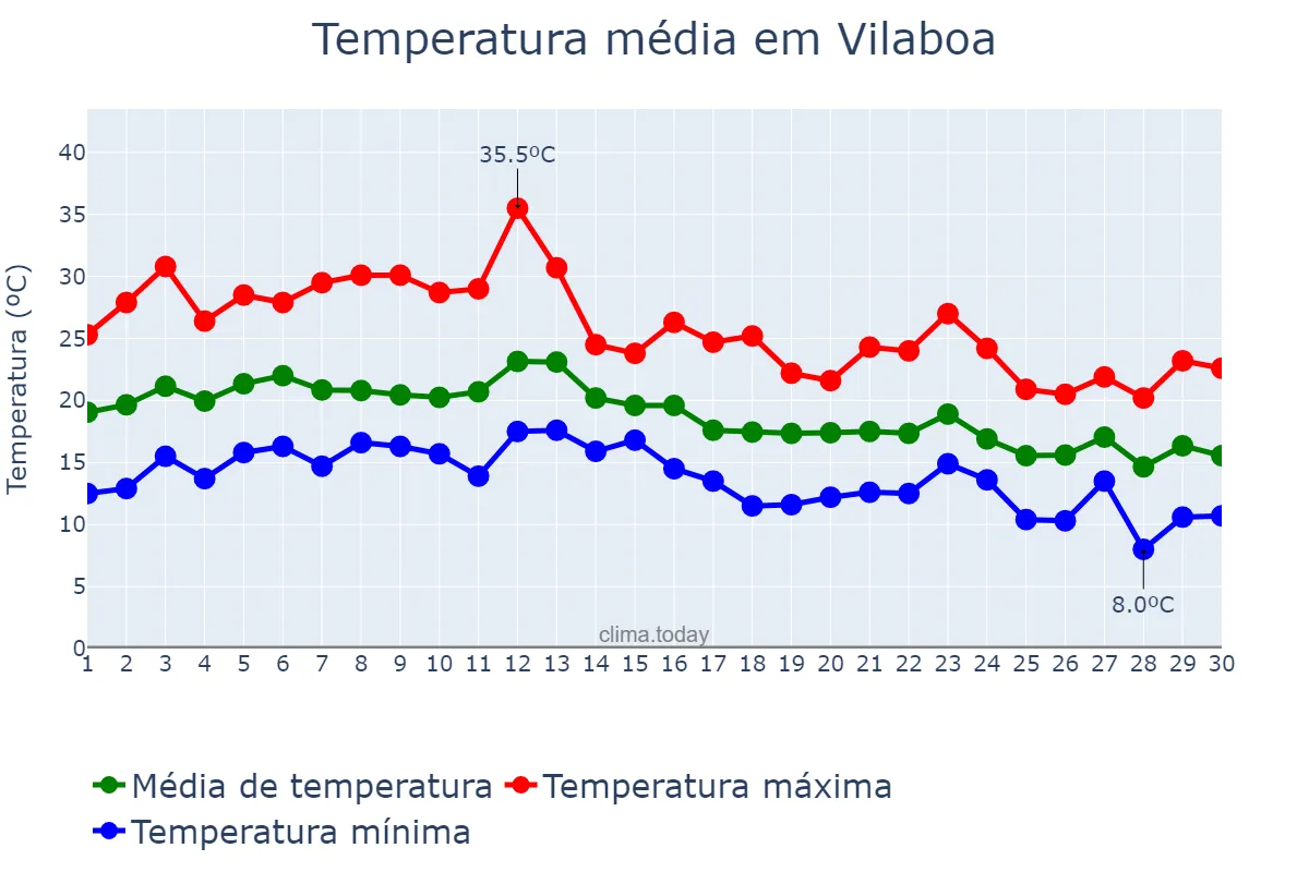 Temperatura em setembro em Vilaboa, Galicia, ES