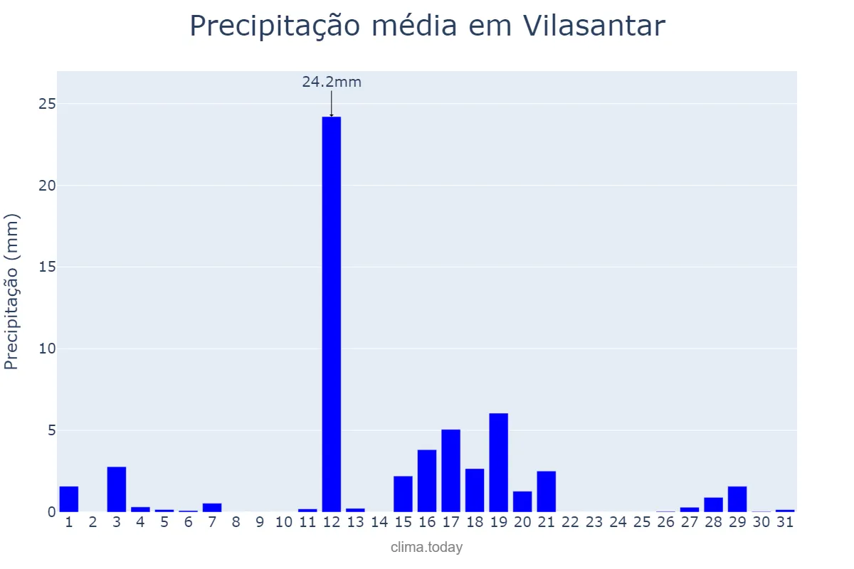 Precipitação em agosto em Vilasantar, Galicia, ES