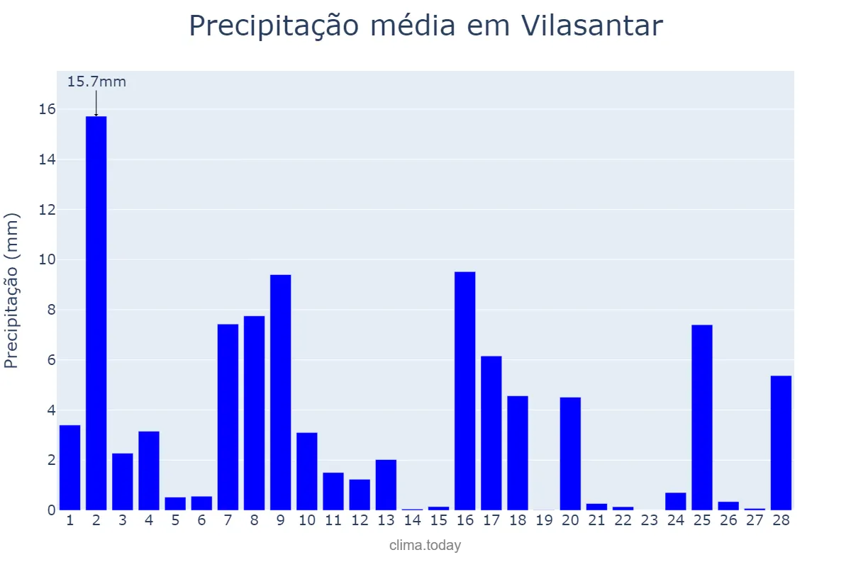 Precipitação em fevereiro em Vilasantar, Galicia, ES