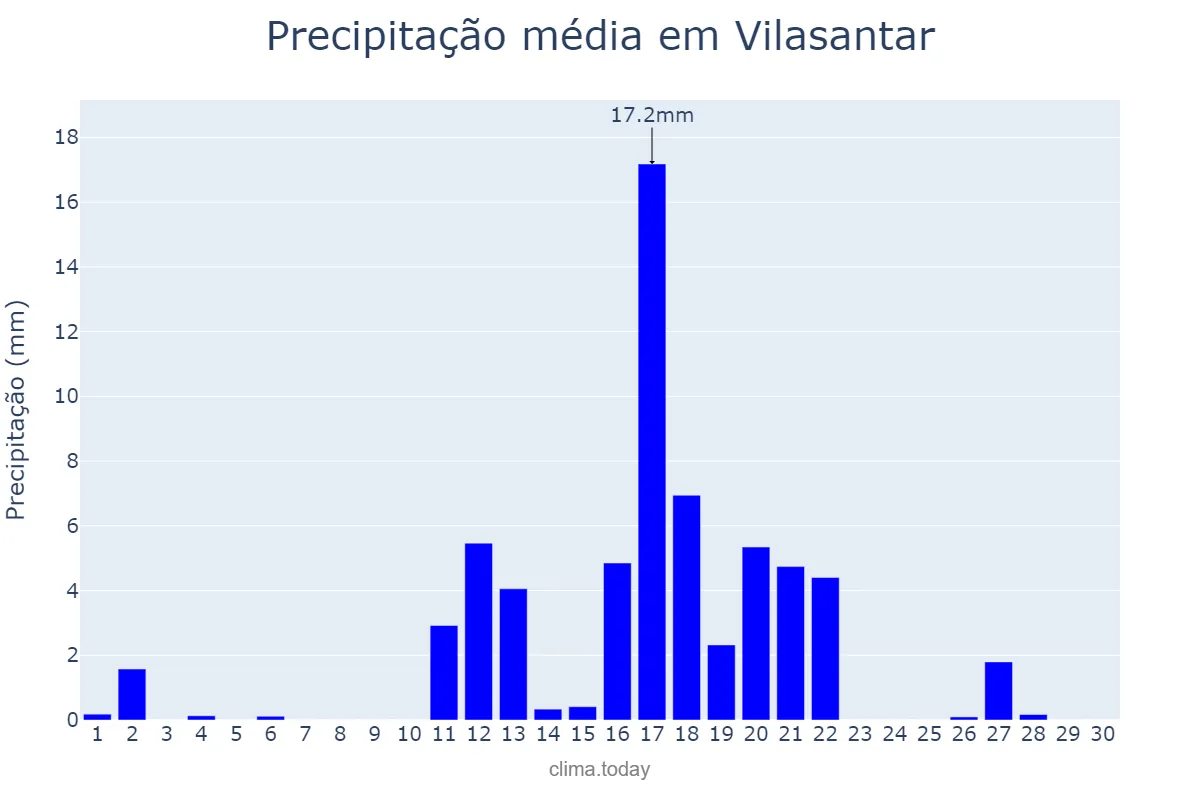 Precipitação em junho em Vilasantar, Galicia, ES