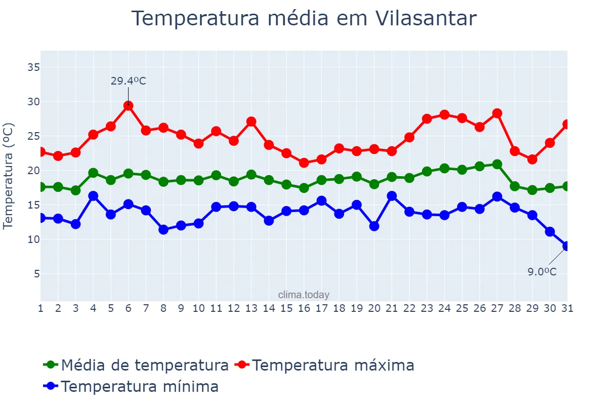 Temperatura em agosto em Vilasantar, Galicia, ES
