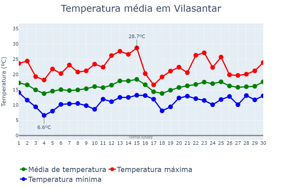 Temperatura em junho em Vilasantar, Galicia, ES