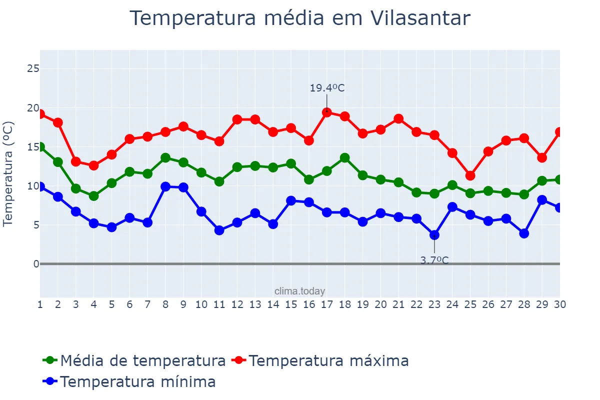 Temperatura em novembro em Vilasantar, Galicia, ES