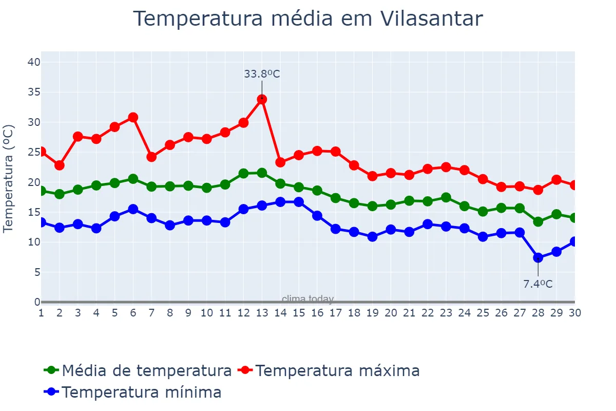 Temperatura em setembro em Vilasantar, Galicia, ES