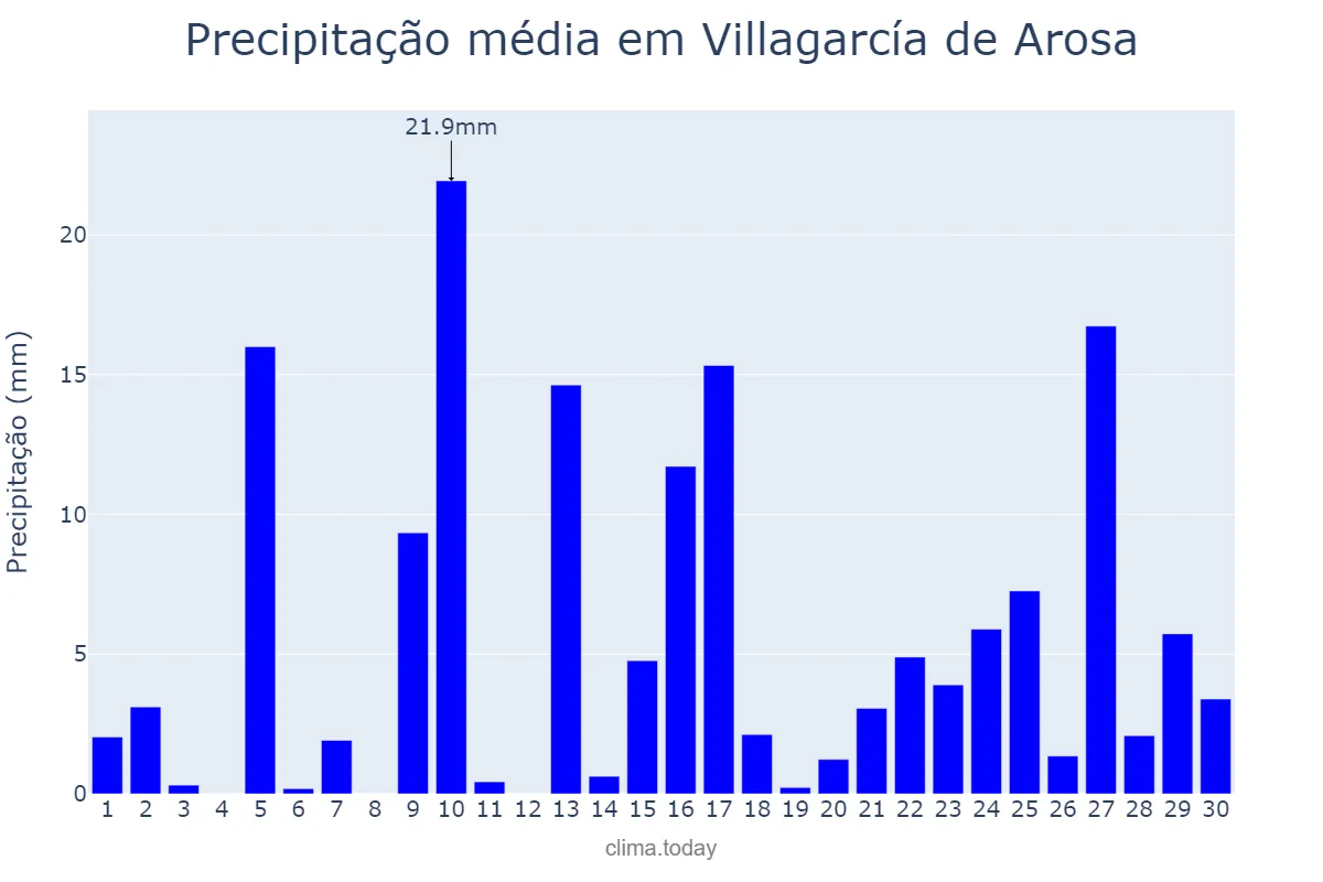 Precipitação em abril em Villagarcía de Arosa, Galicia, ES