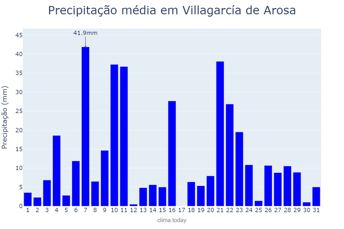 Precipitação em dezembro em Villagarcía de Arosa, Galicia, ES