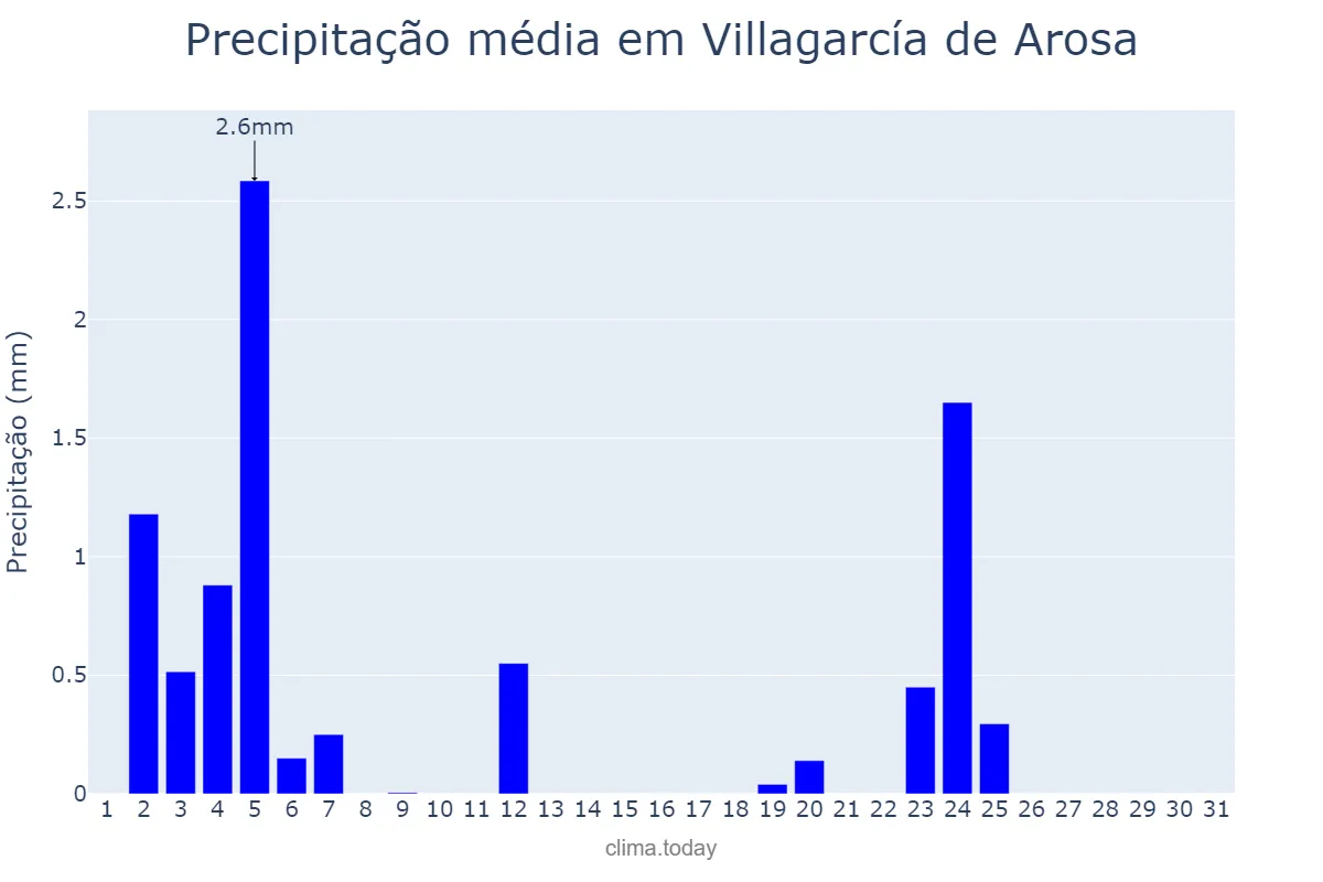 Precipitação em julho em Villagarcía de Arosa, Galicia, ES