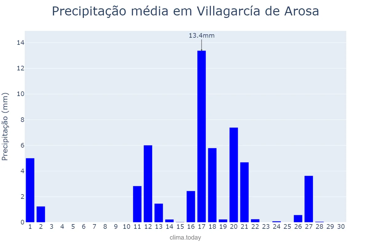 Precipitação em junho em Villagarcía de Arosa, Galicia, ES