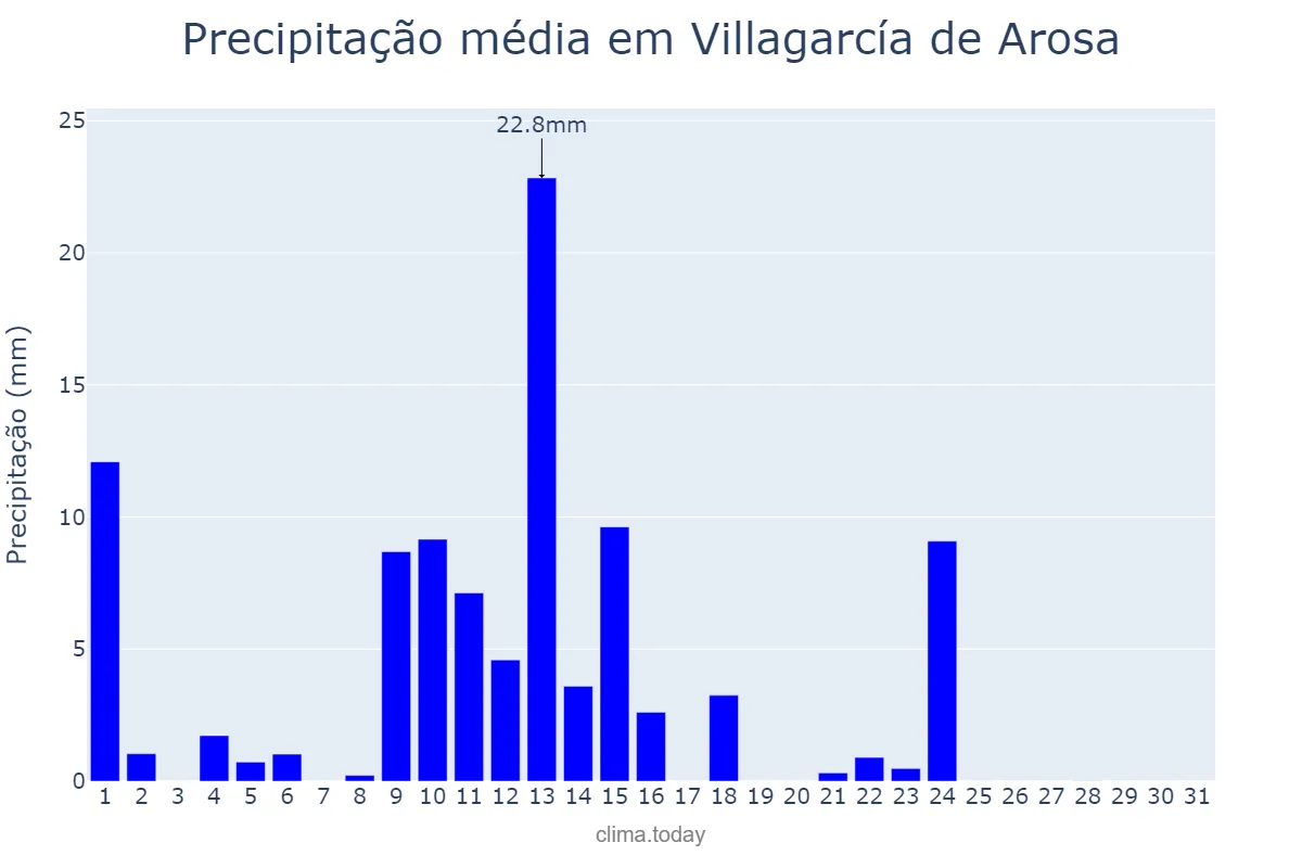 Precipitação em maio em Villagarcía de Arosa, Galicia, ES