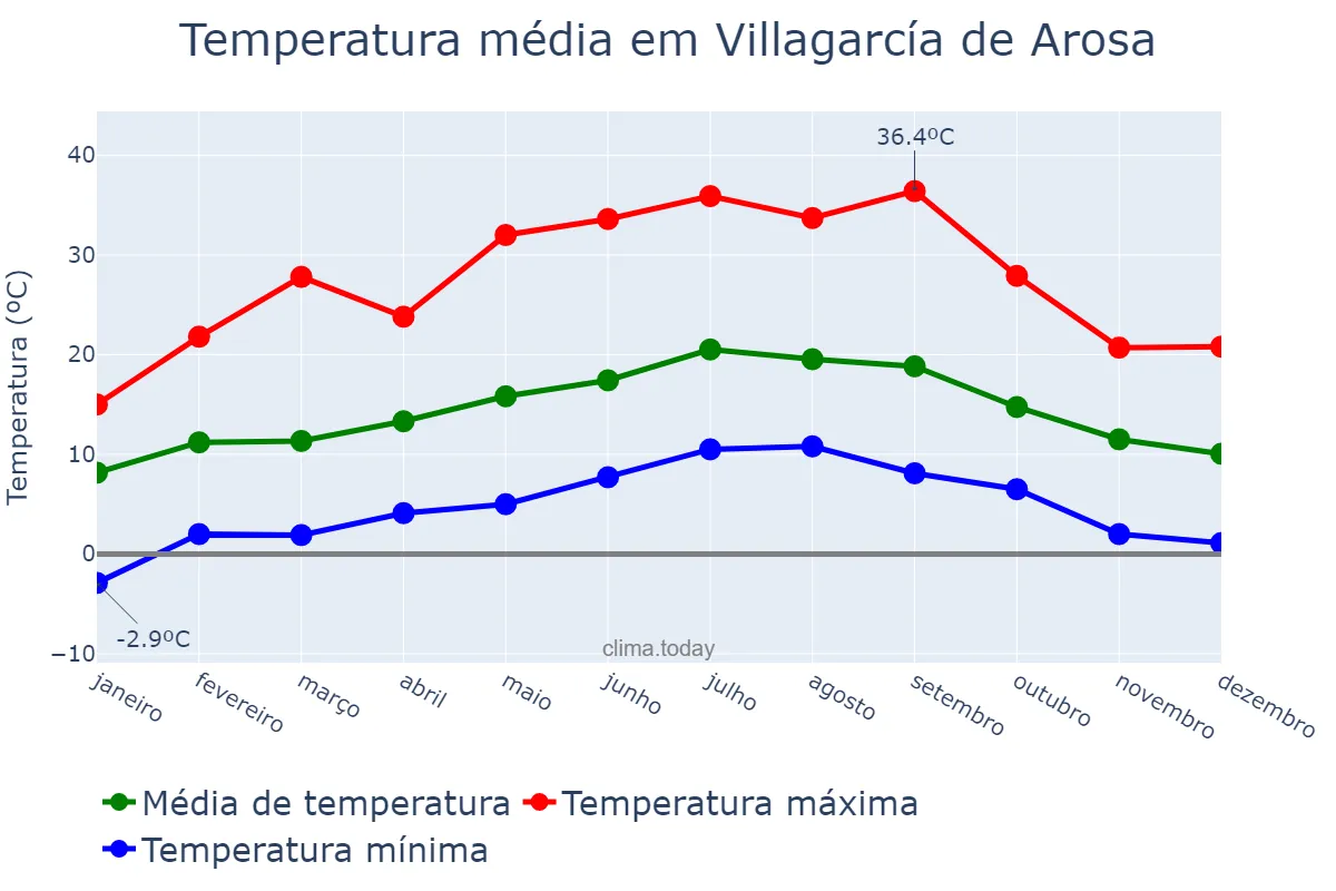 Temperatura anual em Villagarcía de Arosa, Galicia, ES