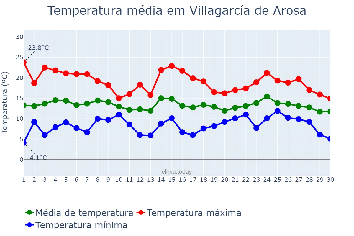 Temperatura em abril em Villagarcía de Arosa, Galicia, ES