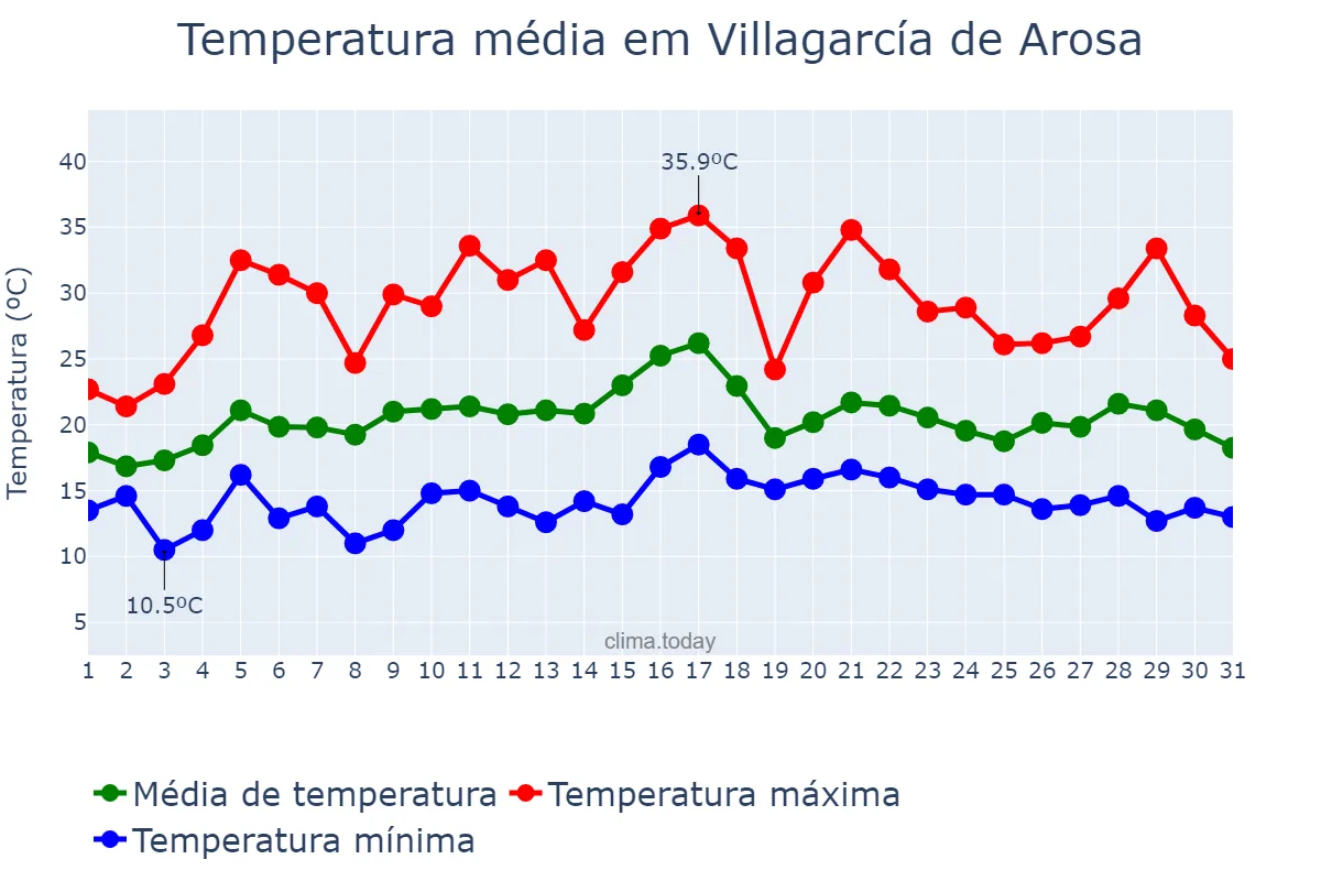 Temperatura em julho em Villagarcía de Arosa, Galicia, ES