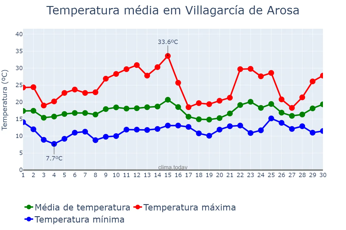 Temperatura em junho em Villagarcía de Arosa, Galicia, ES