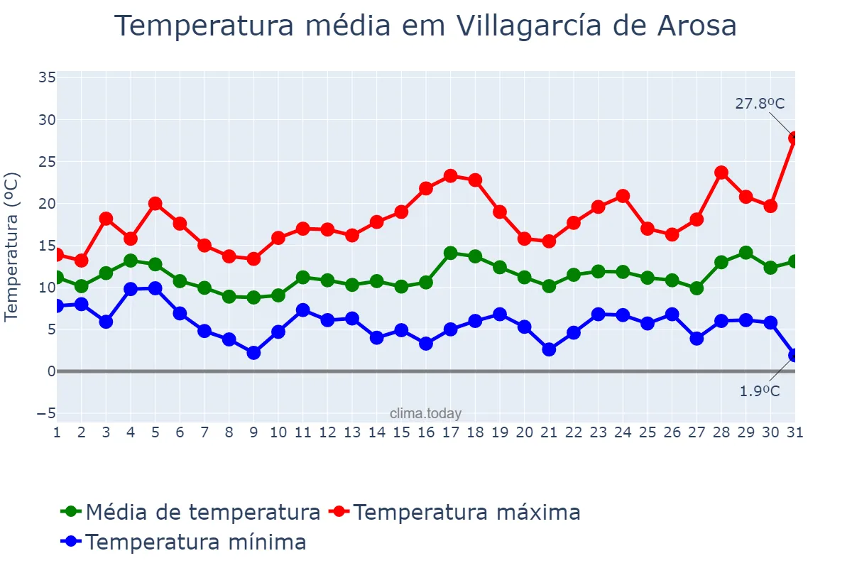 Temperatura em marco em Villagarcía de Arosa, Galicia, ES