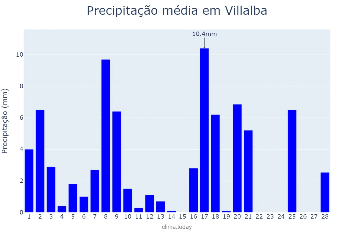 Precipitação em fevereiro em Villalba, Galicia, ES