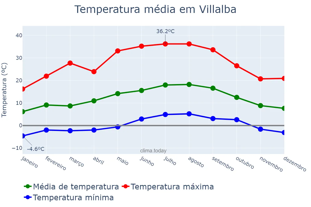 Temperatura anual em Villalba, Galicia, ES