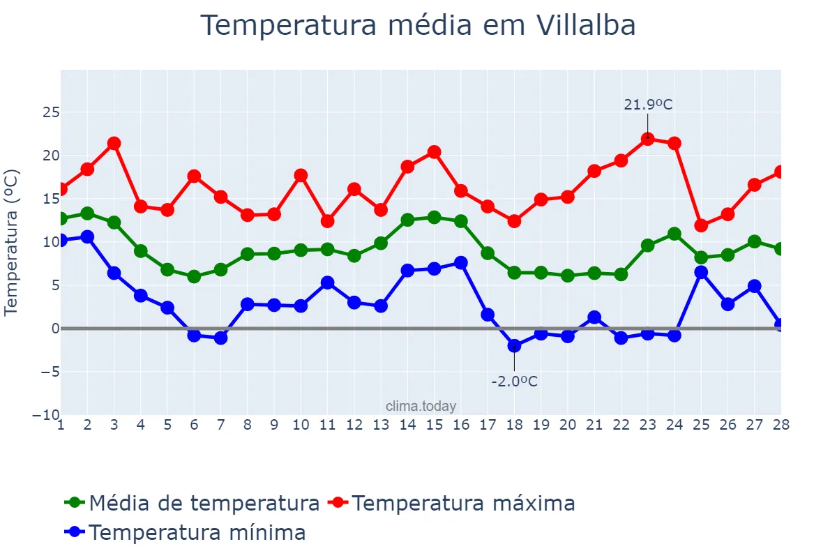 Temperatura em fevereiro em Villalba, Galicia, ES
