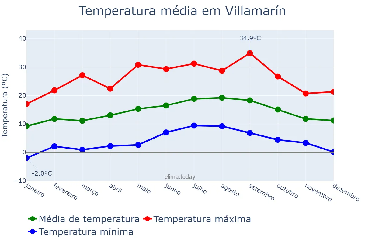 Temperatura anual em Villamarín, Galicia, ES