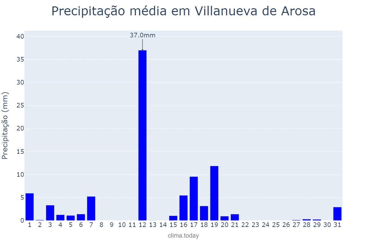 Precipitação em agosto em Villanueva de Arosa, Galicia, ES