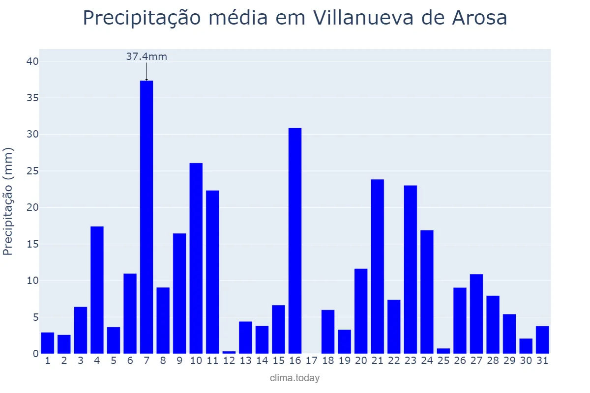 Precipitação em dezembro em Villanueva de Arosa, Galicia, ES