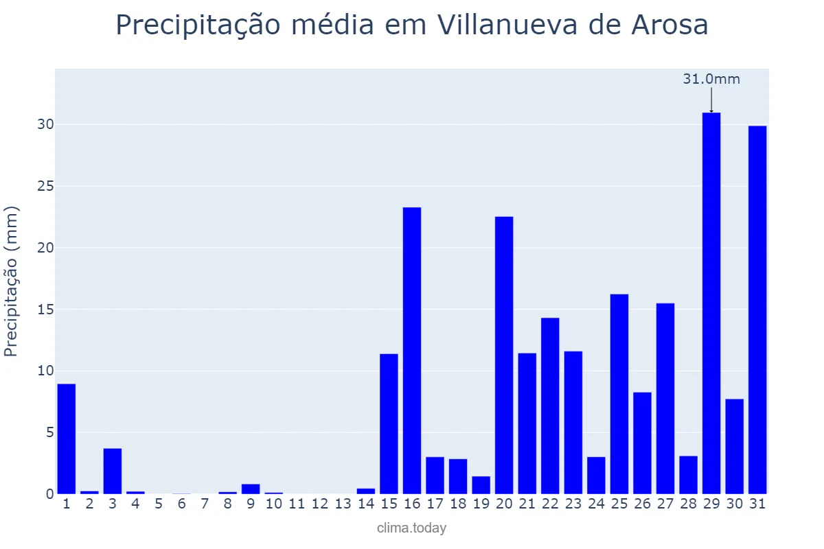 Precipitação em janeiro em Villanueva de Arosa, Galicia, ES