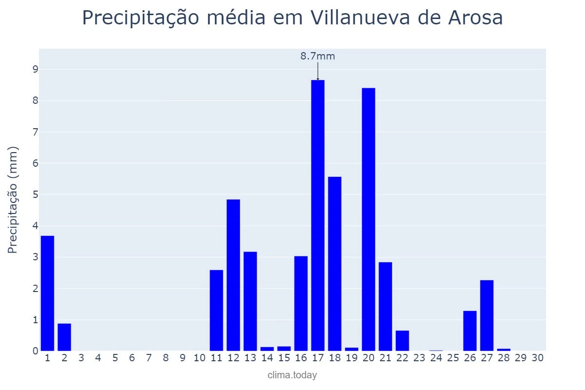 Precipitação em junho em Villanueva de Arosa, Galicia, ES