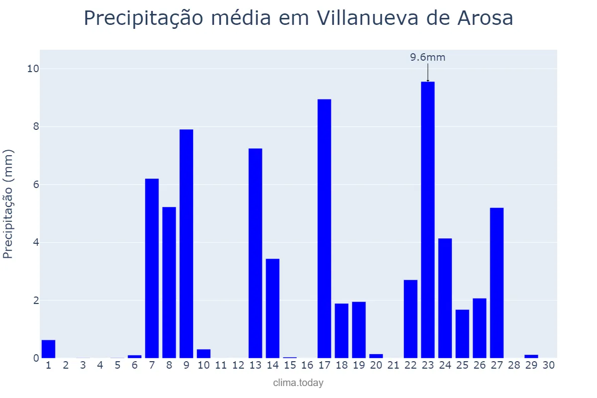 Precipitação em setembro em Villanueva de Arosa, Galicia, ES