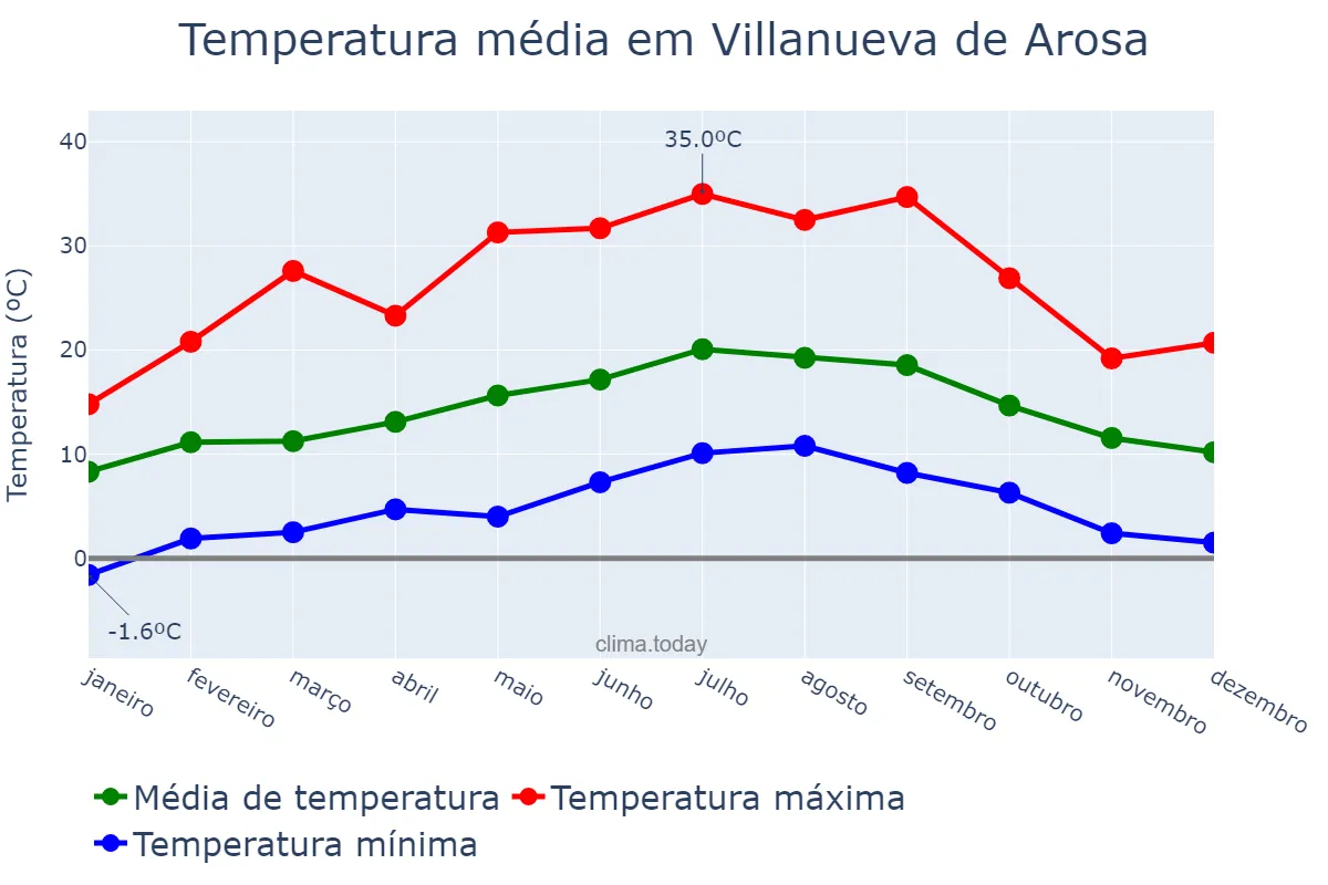 Temperatura anual em Villanueva de Arosa, Galicia, ES