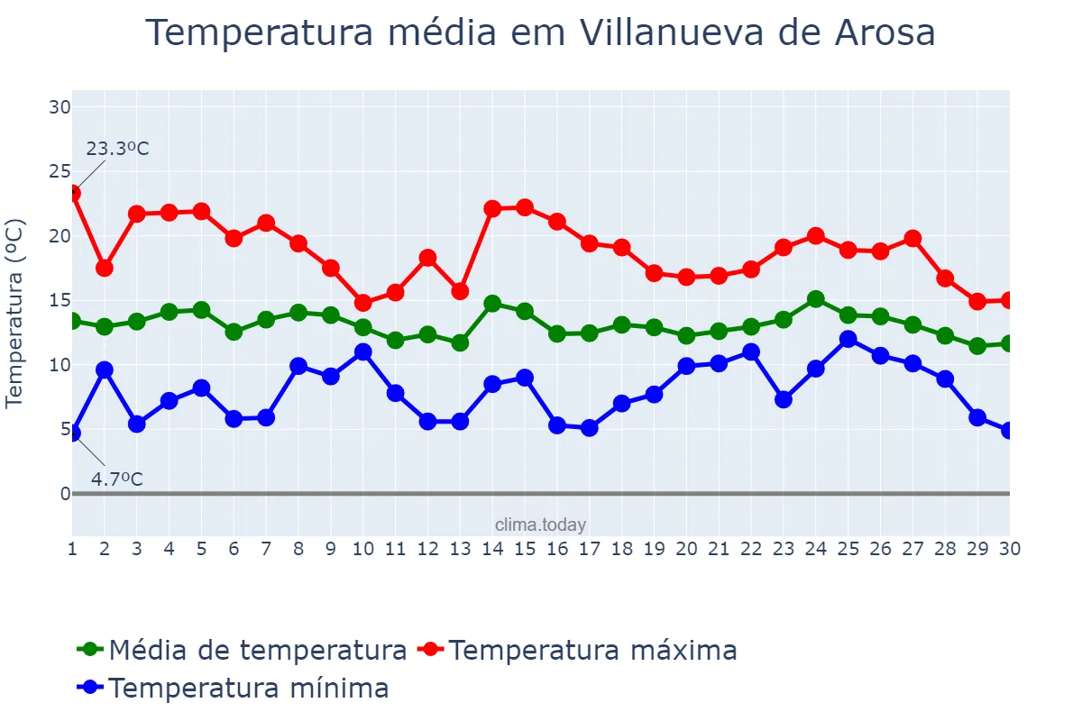 Temperatura em abril em Villanueva de Arosa, Galicia, ES