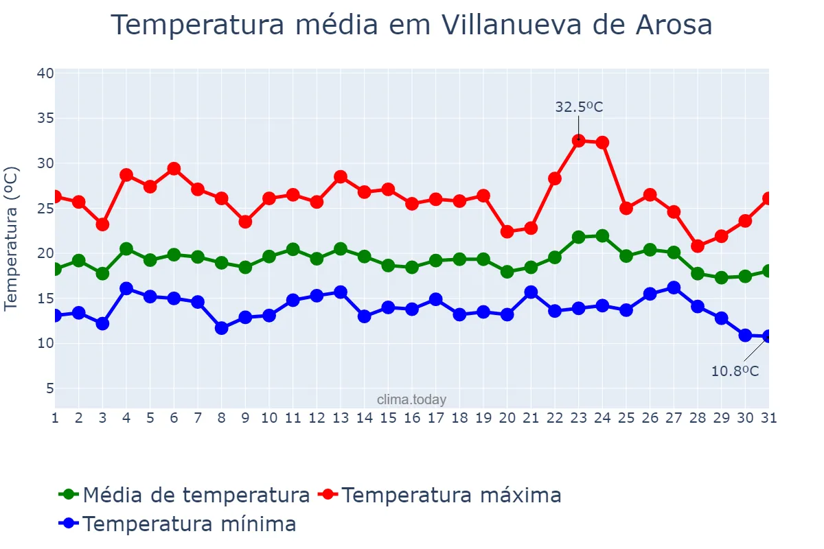 Temperatura em agosto em Villanueva de Arosa, Galicia, ES