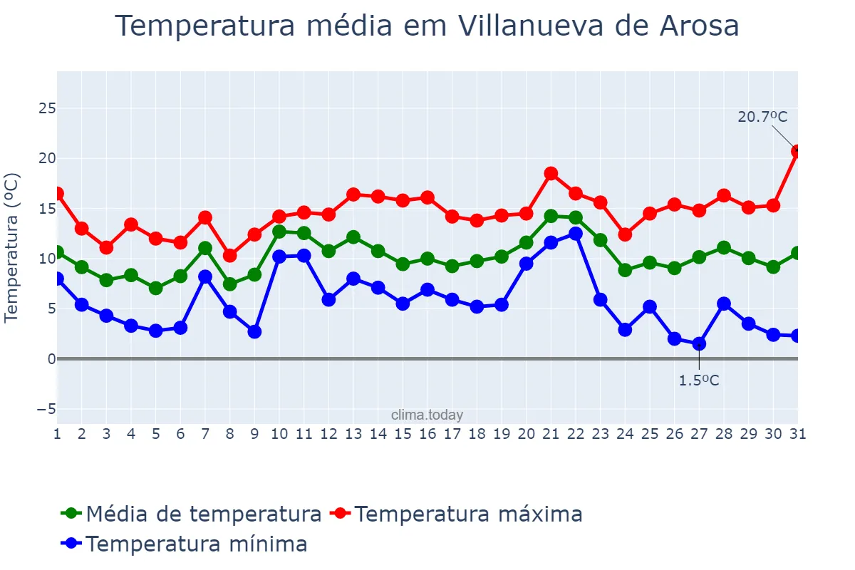 Temperatura em dezembro em Villanueva de Arosa, Galicia, ES
