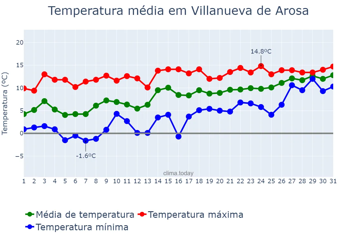 Temperatura em janeiro em Villanueva de Arosa, Galicia, ES