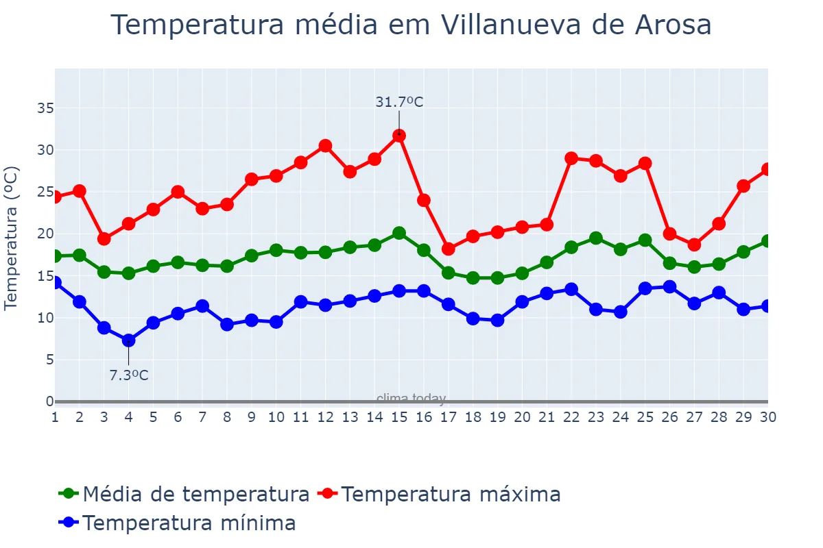 Temperatura em junho em Villanueva de Arosa, Galicia, ES