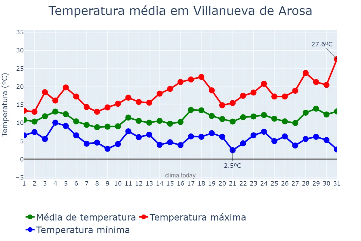 Temperatura em marco em Villanueva de Arosa, Galicia, ES