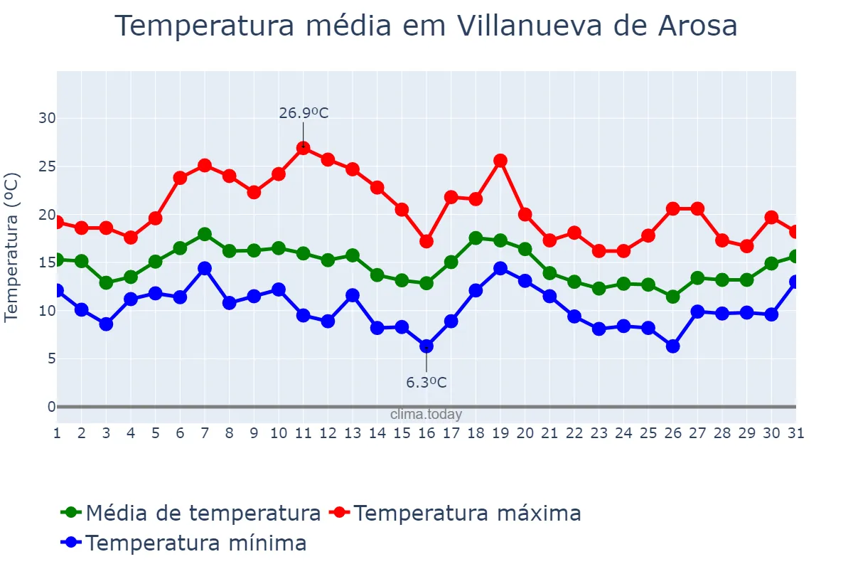 Temperatura em outubro em Villanueva de Arosa, Galicia, ES