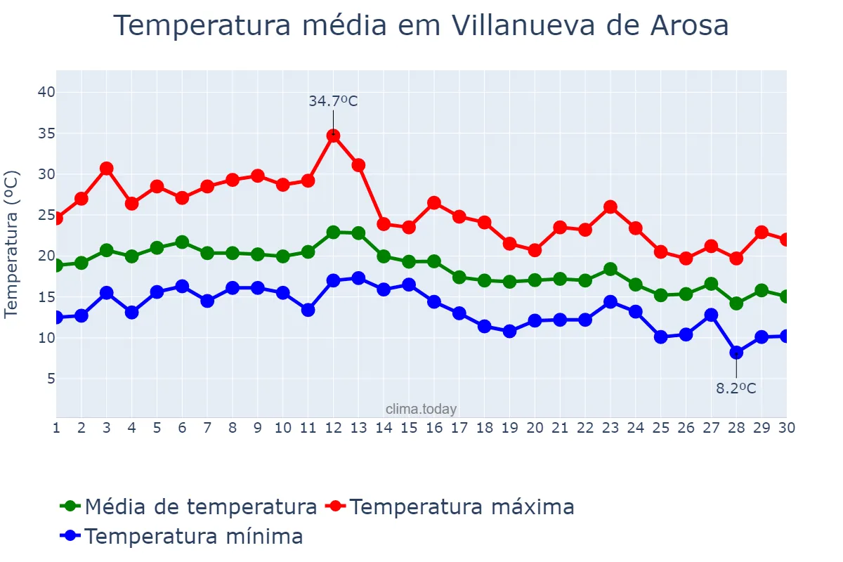 Temperatura em setembro em Villanueva de Arosa, Galicia, ES