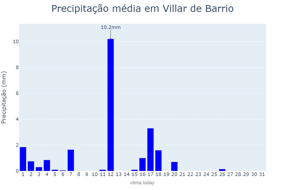 Precipitação em agosto em Villar de Barrio, Galicia, ES