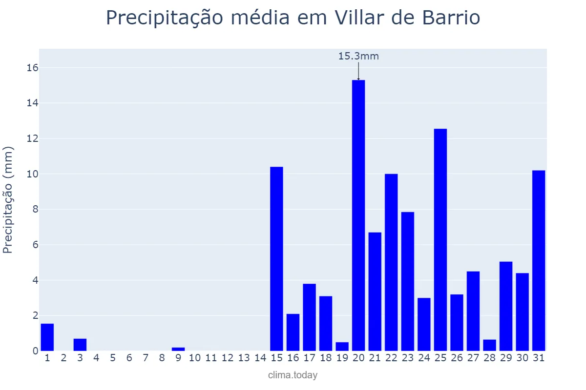 Precipitação em janeiro em Villar de Barrio, Galicia, ES