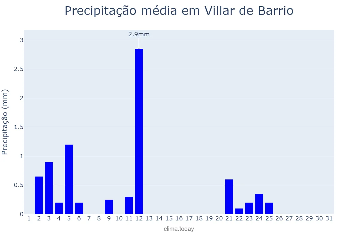 Precipitação em julho em Villar de Barrio, Galicia, ES