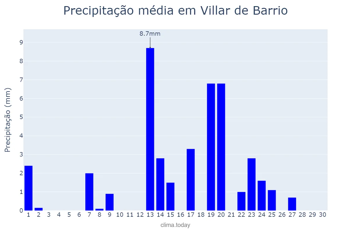 Precipitação em setembro em Villar de Barrio, Galicia, ES