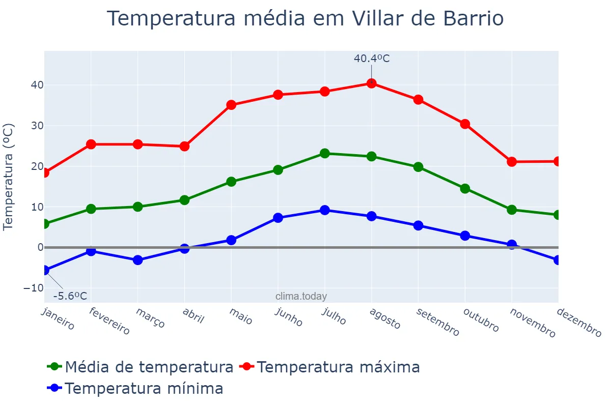 Temperatura anual em Villar de Barrio, Galicia, ES