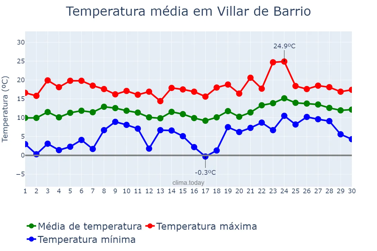 Temperatura em abril em Villar de Barrio, Galicia, ES