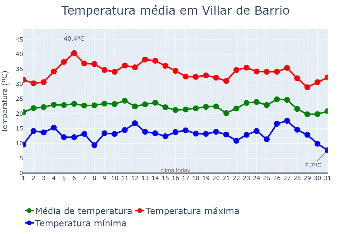 Temperatura em agosto em Villar de Barrio, Galicia, ES