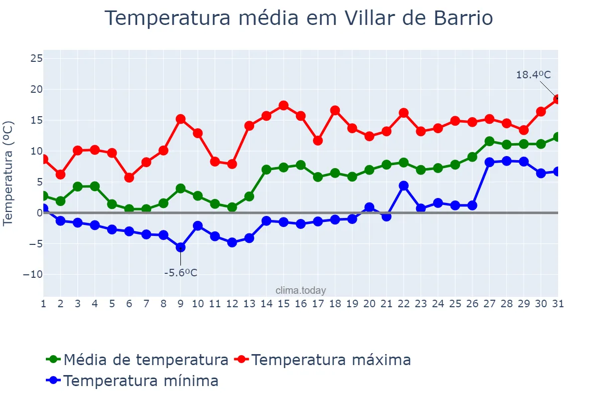 Temperatura em janeiro em Villar de Barrio, Galicia, ES