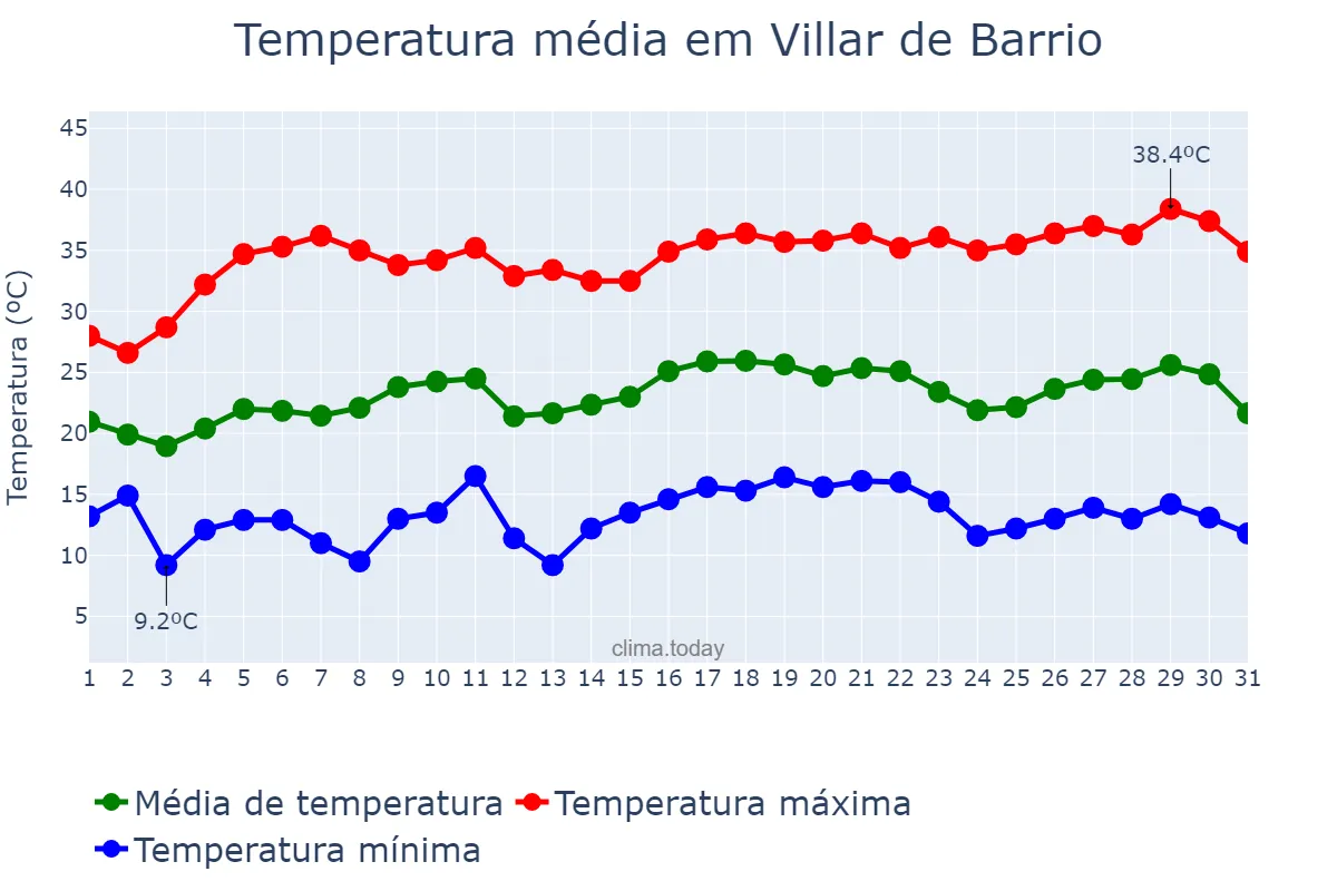 Temperatura em julho em Villar de Barrio, Galicia, ES