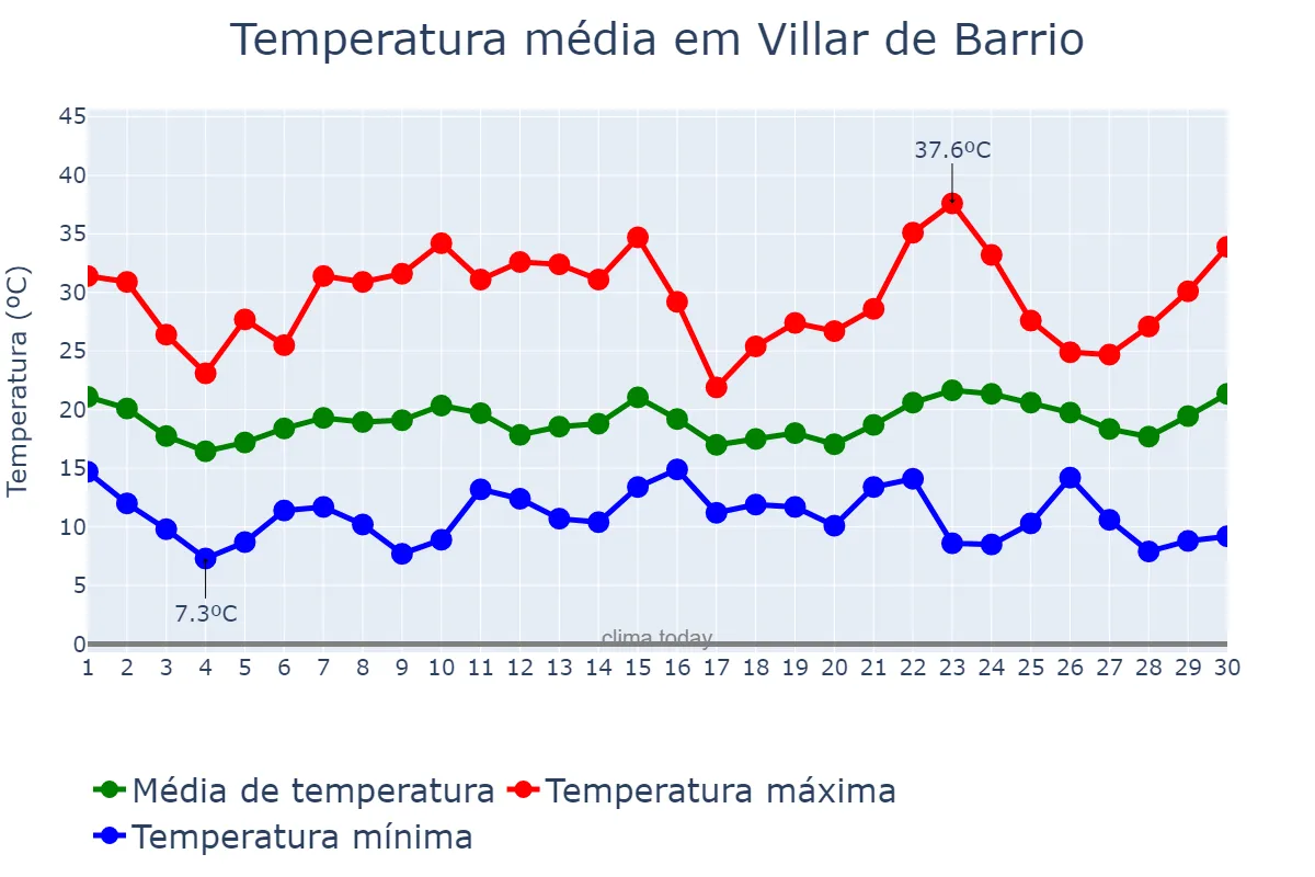 Temperatura em junho em Villar de Barrio, Galicia, ES
