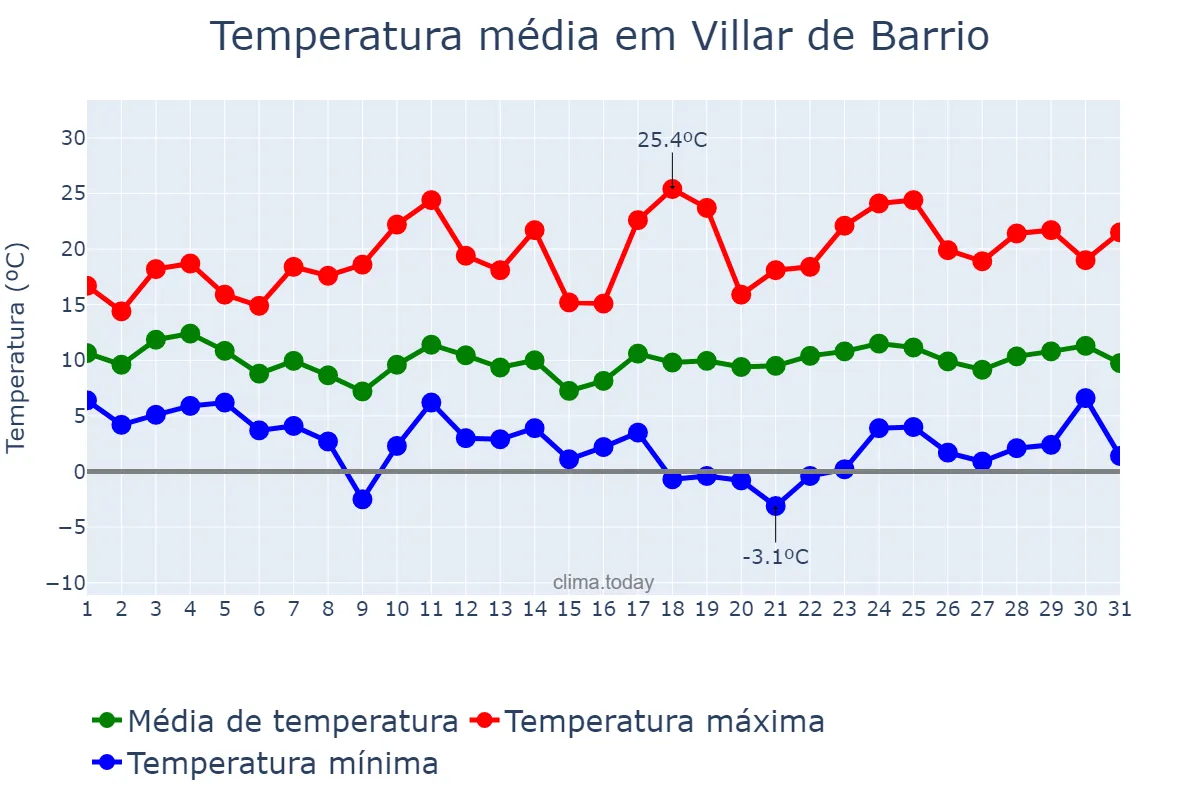 Temperatura em marco em Villar de Barrio, Galicia, ES