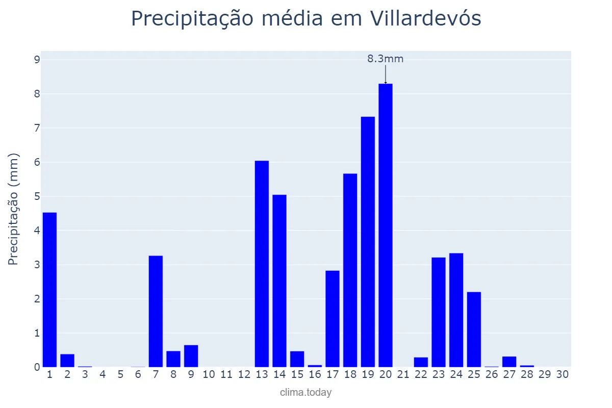 Precipitação em setembro em Villardevós, Galicia, ES